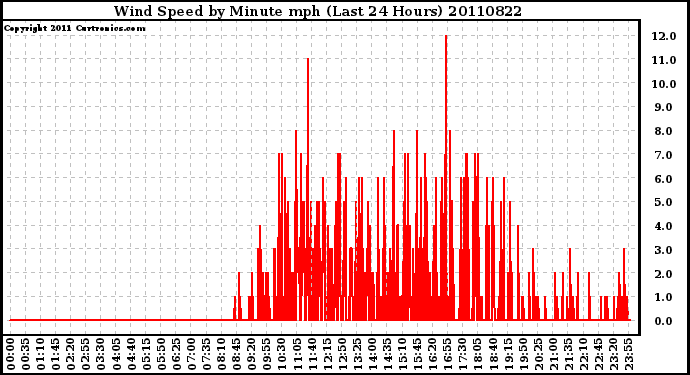 Milwaukee Weather Wind Speed by Minute mph (Last 24 Hours)