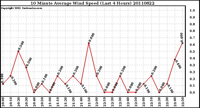 Milwaukee Weather 10 Minute Average Wind Speed (Last 4 Hours)