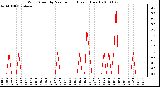 Milwaukee Weather Wind Speed by Minute mph (Last 1 Hour)