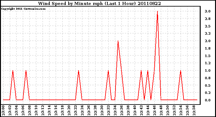 Milwaukee Weather Wind Speed by Minute mph (Last 1 Hour)