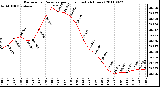 Milwaukee Weather Barometric Pressure per Hour (Last 24 Hours)