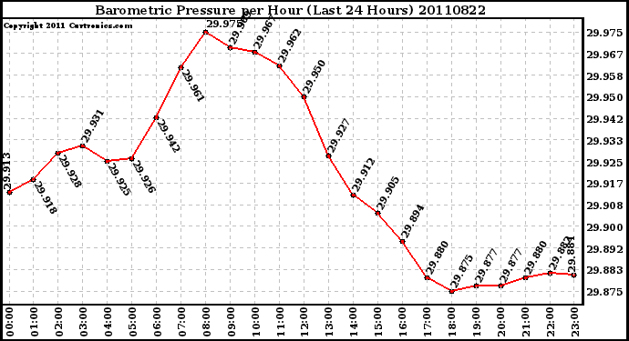 Milwaukee Weather Barometric Pressure per Hour (Last 24 Hours)