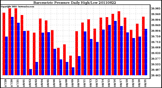 Milwaukee Weather Barometric Pressure Daily High/Low