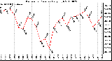 Milwaukee Weather Barometric Pressure Daily High