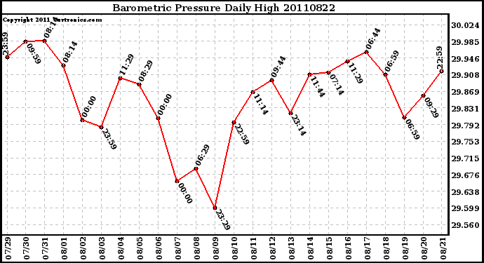 Milwaukee Weather Barometric Pressure Daily High