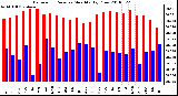 Milwaukee Weather Barometric Pressure Monthly High/Low