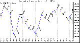 Milwaukee Weather Barometric Pressure Daily Low