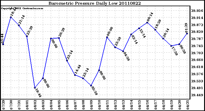 Milwaukee Weather Barometric Pressure Daily Low