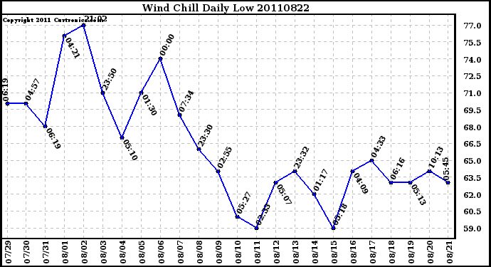 Milwaukee Weather Wind Chill Daily Low