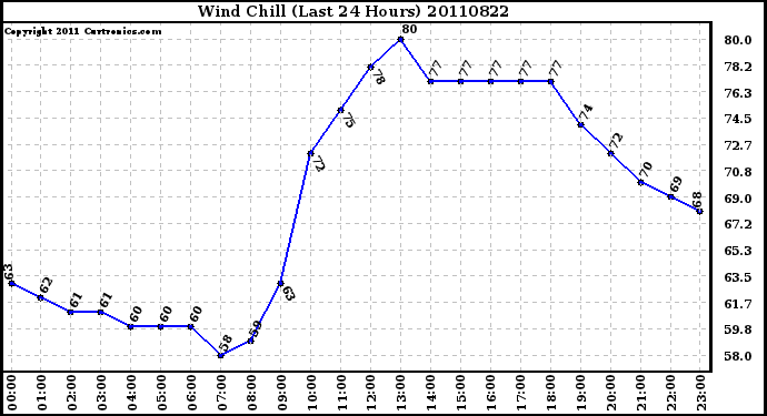 Milwaukee Weather Wind Chill (Last 24 Hours)