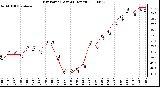 Milwaukee Weather Dew Point (Last 24 Hours)