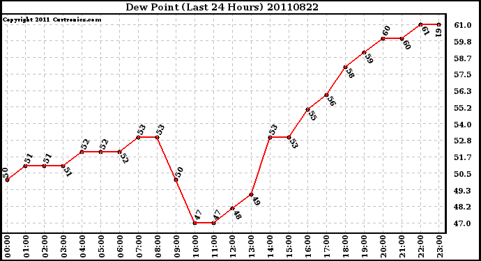 Milwaukee Weather Dew Point (Last 24 Hours)