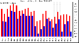 Milwaukee Weather Dew Point Daily High/Low