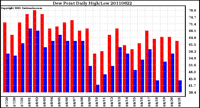 Milwaukee Weather Dew Point Daily High/Low