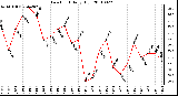 Milwaukee Weather Dew Point Daily High