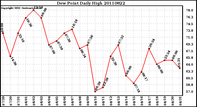 Milwaukee Weather Dew Point Daily High