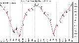 Milwaukee Weather Dew Point Monthly High