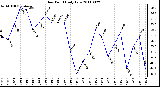 Milwaukee Weather Dew Point Daily Low