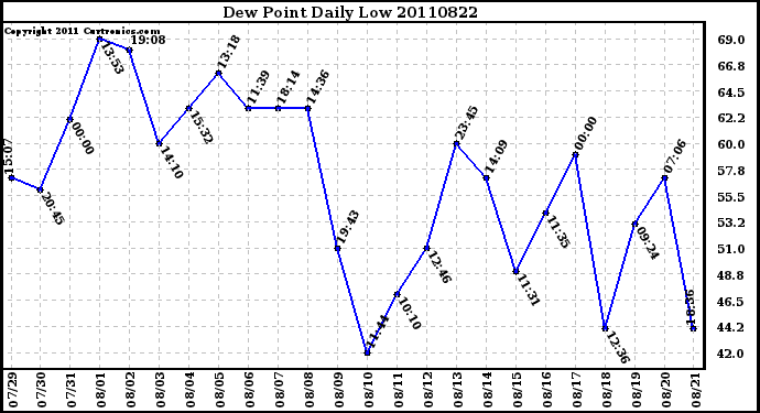 Milwaukee Weather Dew Point Daily Low