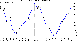 Milwaukee Weather Dew Point Monthly Low