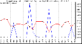 Milwaukee Weather Evapotranspiration (Red) (vs) Rain per Day (Blue) (Inches)