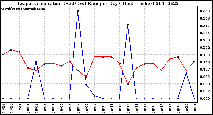 Milwaukee Weather Evapotranspiration (Red) (vs) Rain per Day (Blue) (Inches)