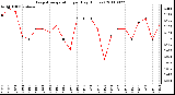 Milwaukee Weather Evapotranspiration per Day (Inches)