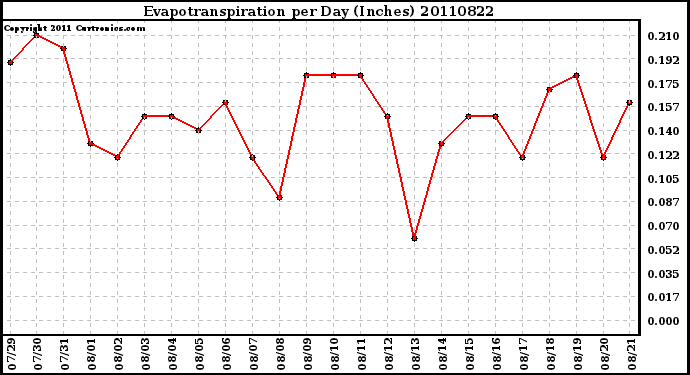 Milwaukee Weather Evapotranspiration per Day (Inches)