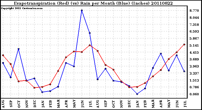 Milwaukee Weather Evapotranspiration (Red) (vs) Rain per Month (Blue) (Inches)