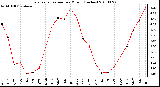 Milwaukee Weather Evapotranspiration per Month (Inches)