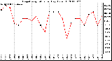 Milwaukee Weather Evapotranspiration per Day (Oz/sq ft)