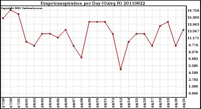 Milwaukee Weather Evapotranspiration per Day (Oz/sq ft)