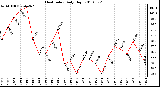 Milwaukee Weather Heat Index Daily High