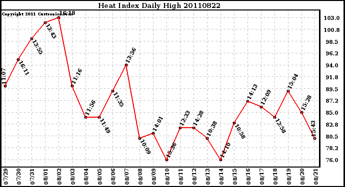 Milwaukee Weather Heat Index Daily High