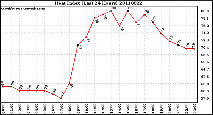 Milwaukee Weather Heat Index (Last 24 Hours)