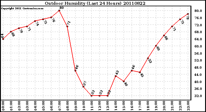 Milwaukee Weather Outdoor Humidity (Last 24 Hours)