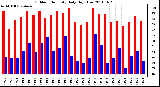 Milwaukee Weather Outdoor Humidity Daily High/Low