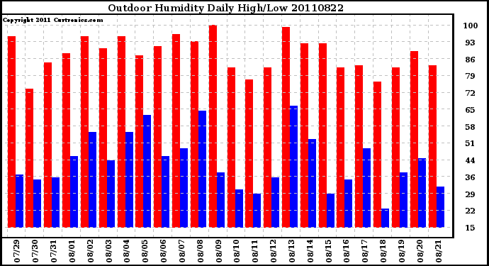 Milwaukee Weather Outdoor Humidity Daily High/Low