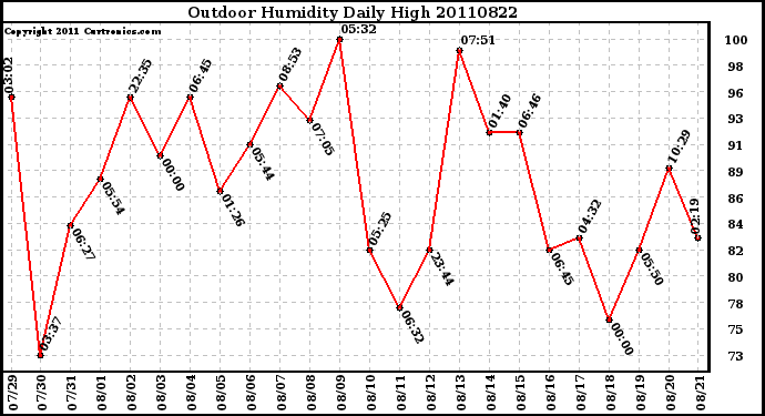 Milwaukee Weather Outdoor Humidity Daily High