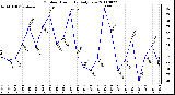 Milwaukee Weather Outdoor Humidity Daily Low