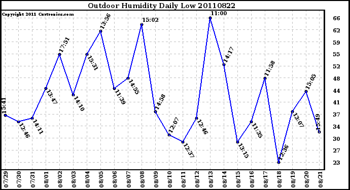 Milwaukee Weather Outdoor Humidity Daily Low