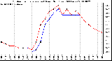 Milwaukee Weather Outdoor Temperature (vs) Wind Chill (Last 24 Hours)