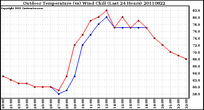 Milwaukee Weather Outdoor Temperature (vs) Wind Chill (Last 24 Hours)