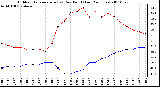 Milwaukee Weather Outdoor Temperature (vs) Dew Point (Last 24 Hours)