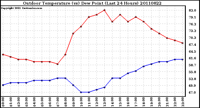 Milwaukee Weather Outdoor Temperature (vs) Dew Point (Last 24 Hours)