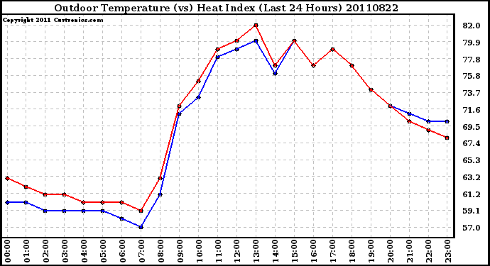 Milwaukee Weather Outdoor Temperature (vs) Heat Index (Last 24 Hours)