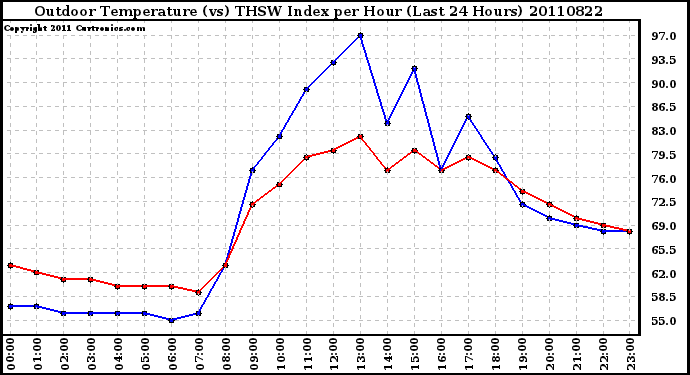 Milwaukee Weather Outdoor Temperature (vs) THSW Index per Hour (Last 24 Hours)