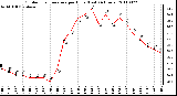 Milwaukee Weather Outdoor Temperature per Hour (Last 24 Hours)