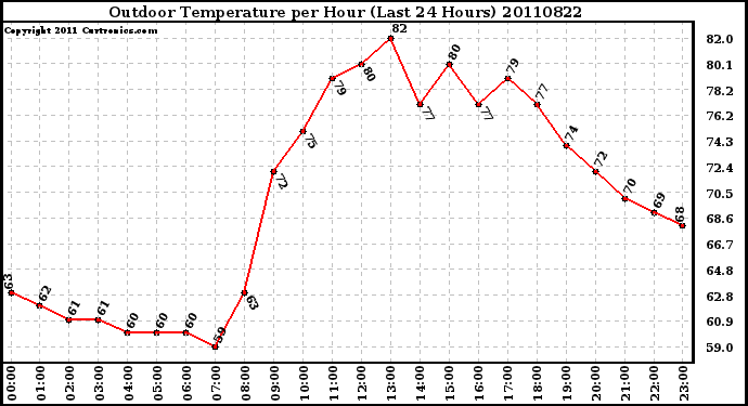 Milwaukee Weather Outdoor Temperature per Hour (Last 24 Hours)