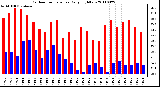 Milwaukee Weather Outdoor Temperature Daily High/Low